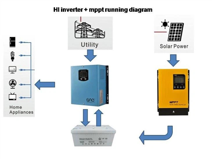 Low Frequency Inverter With Solar Energy